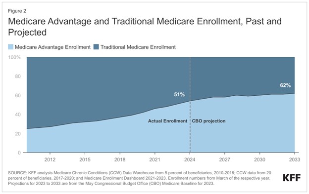 A graph representing medicare advantage and traditional medicare enrollment, past and projected